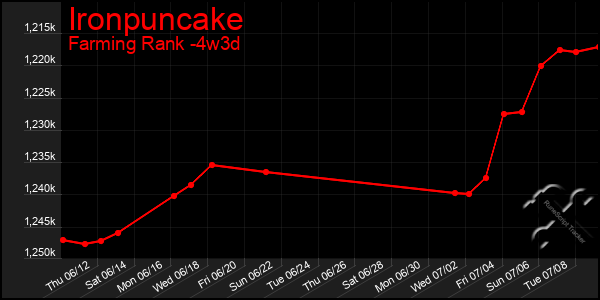 Last 31 Days Graph of Ironpuncake