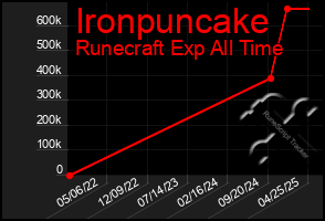 Total Graph of Ironpuncake