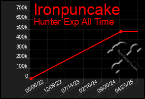 Total Graph of Ironpuncake