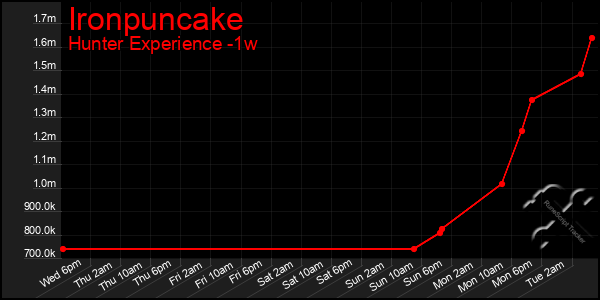 Last 7 Days Graph of Ironpuncake