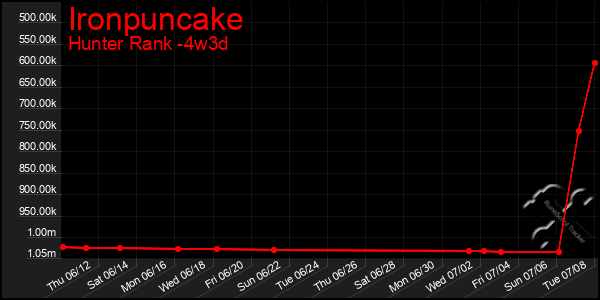 Last 31 Days Graph of Ironpuncake