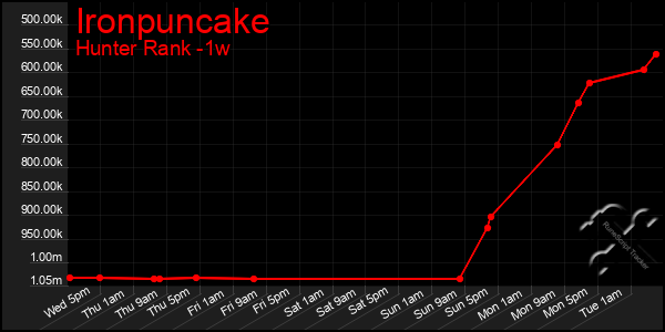 Last 7 Days Graph of Ironpuncake