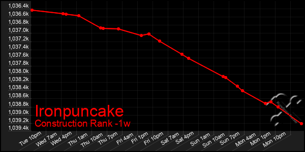 Last 7 Days Graph of Ironpuncake
