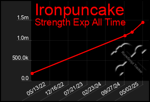 Total Graph of Ironpuncake