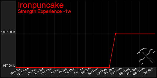 Last 7 Days Graph of Ironpuncake