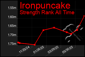 Total Graph of Ironpuncake