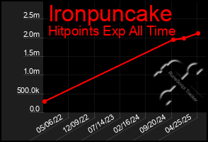 Total Graph of Ironpuncake