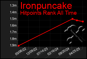 Total Graph of Ironpuncake