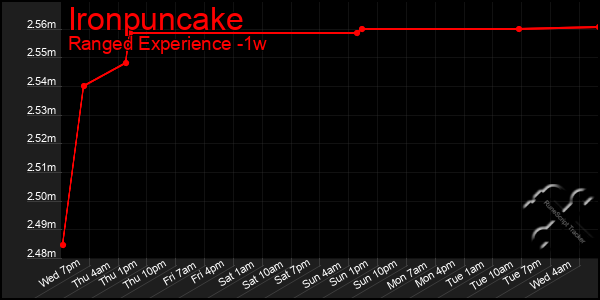 Last 7 Days Graph of Ironpuncake