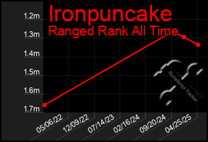 Total Graph of Ironpuncake