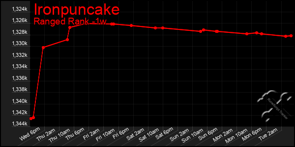 Last 7 Days Graph of Ironpuncake