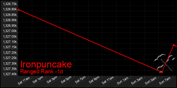 Last 24 Hours Graph of Ironpuncake