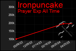 Total Graph of Ironpuncake