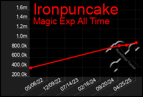 Total Graph of Ironpuncake