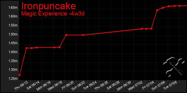 Last 31 Days Graph of Ironpuncake