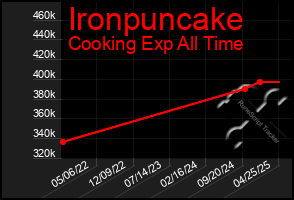 Total Graph of Ironpuncake