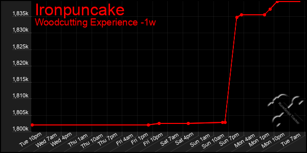 Last 7 Days Graph of Ironpuncake