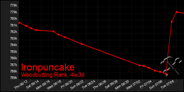 Last 31 Days Graph of Ironpuncake