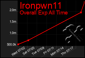 Total Graph of Ironpwn11