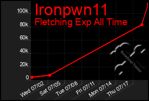 Total Graph of Ironpwn11