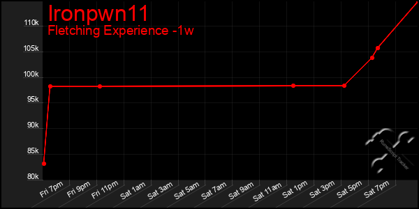 Last 7 Days Graph of Ironpwn11