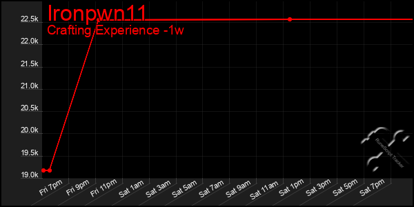 Last 7 Days Graph of Ironpwn11