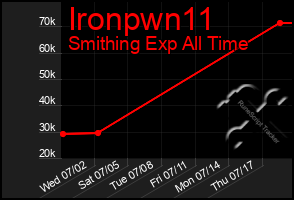 Total Graph of Ironpwn11