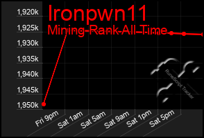 Total Graph of Ironpwn11