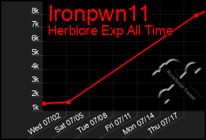 Total Graph of Ironpwn11