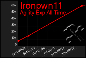 Total Graph of Ironpwn11