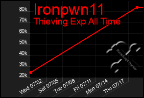 Total Graph of Ironpwn11
