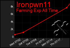 Total Graph of Ironpwn11