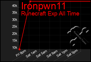 Total Graph of Ironpwn11