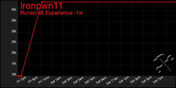 Last 7 Days Graph of Ironpwn11
