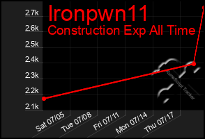 Total Graph of Ironpwn11