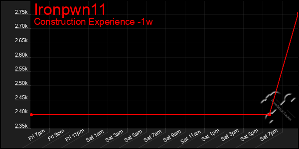 Last 7 Days Graph of Ironpwn11
