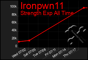 Total Graph of Ironpwn11