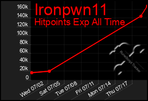 Total Graph of Ironpwn11