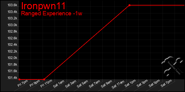 Last 7 Days Graph of Ironpwn11