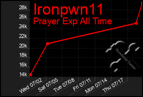 Total Graph of Ironpwn11