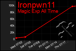 Total Graph of Ironpwn11