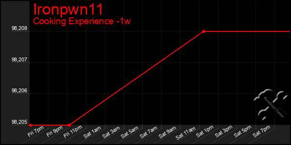 Last 7 Days Graph of Ironpwn11