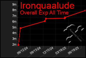 Total Graph of Ironquaalude