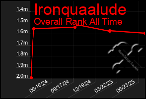Total Graph of Ironquaalude