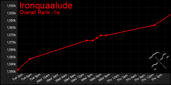 1 Week Graph of Ironquaalude