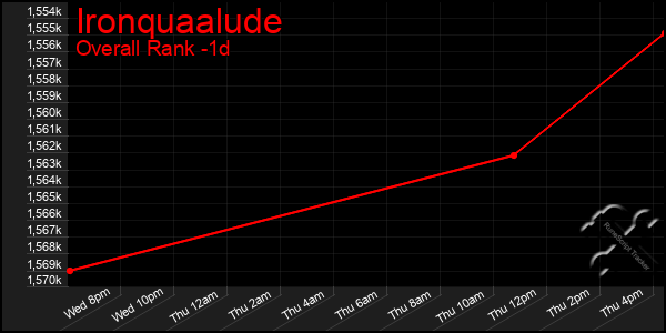 Last 24 Hours Graph of Ironquaalude