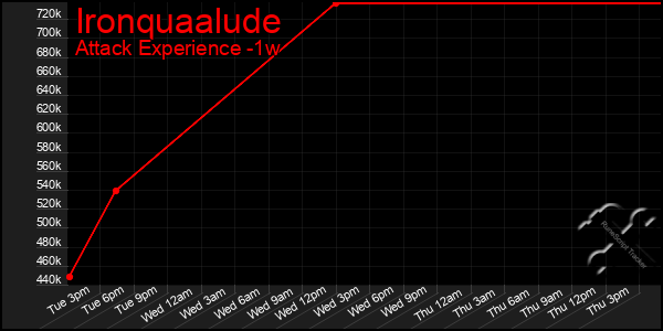 Last 7 Days Graph of Ironquaalude