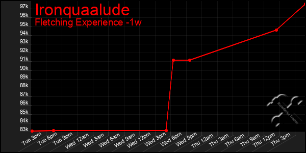 Last 7 Days Graph of Ironquaalude