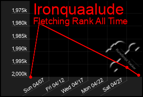 Total Graph of Ironquaalude