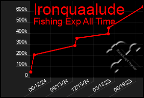 Total Graph of Ironquaalude